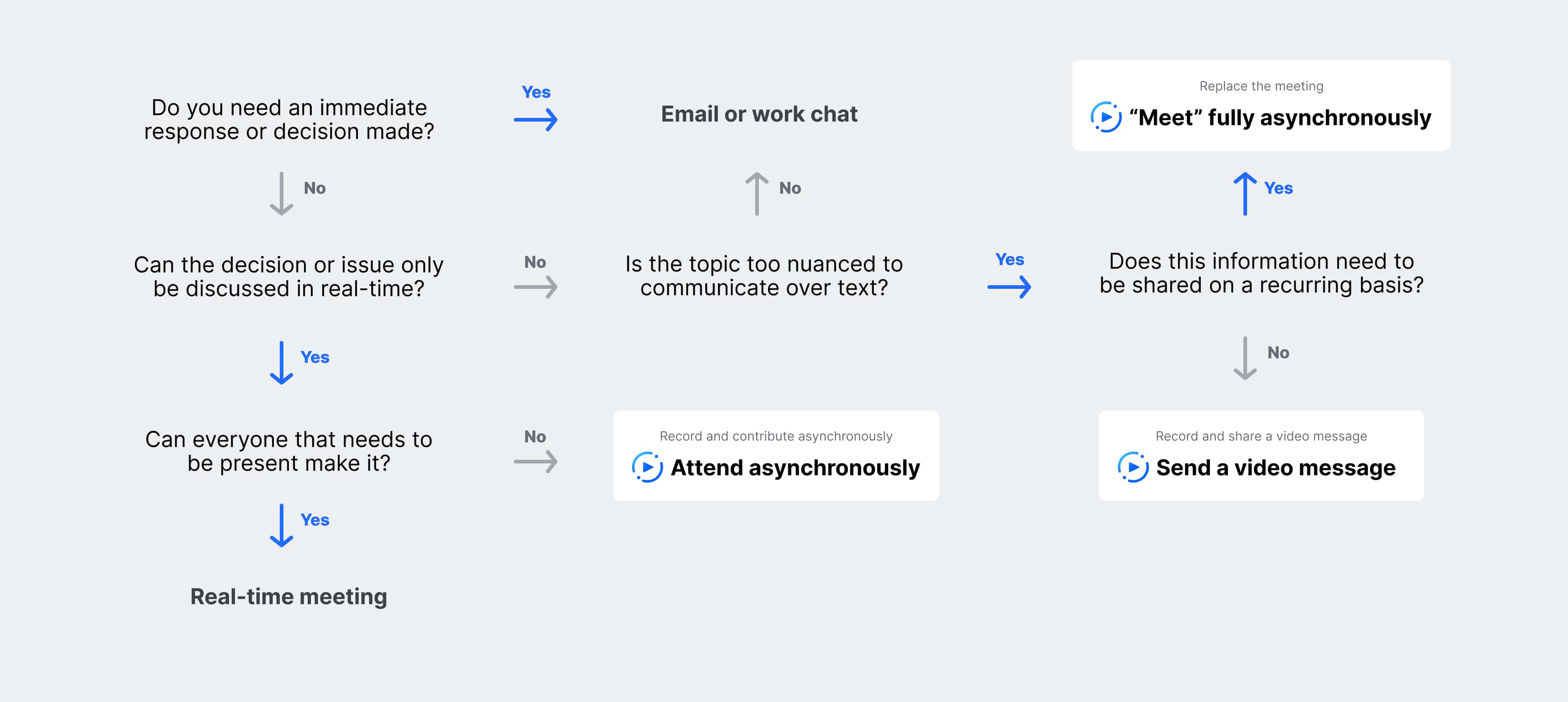 Decision tree for how to replace meetings